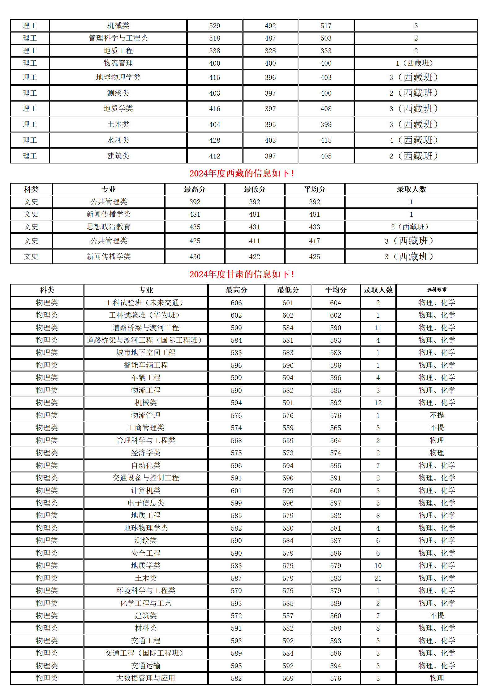 长安大学-2024年招生分数线